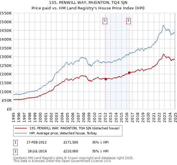 135, PENWILL WAY, PAIGNTON, TQ4 5JN: Price paid vs HM Land Registry's House Price Index