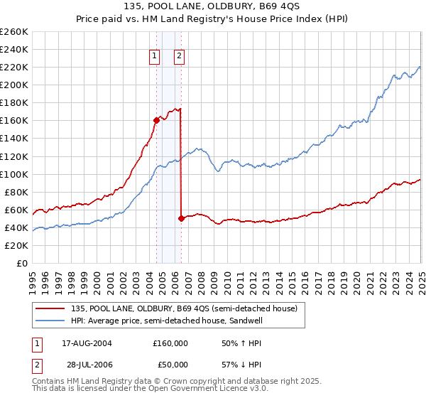 135, POOL LANE, OLDBURY, B69 4QS: Price paid vs HM Land Registry's House Price Index