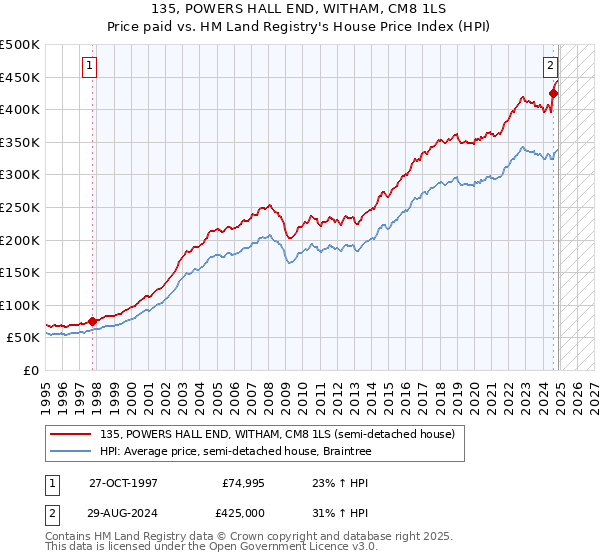 135, POWERS HALL END, WITHAM, CM8 1LS: Price paid vs HM Land Registry's House Price Index