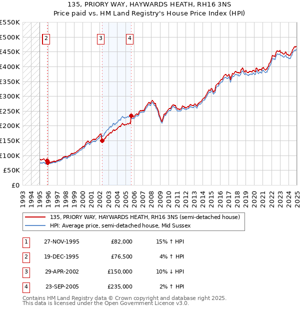 135, PRIORY WAY, HAYWARDS HEATH, RH16 3NS: Price paid vs HM Land Registry's House Price Index