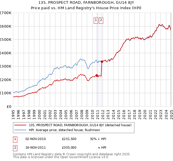 135, PROSPECT ROAD, FARNBOROUGH, GU14 8JY: Price paid vs HM Land Registry's House Price Index