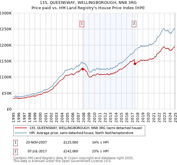 135, QUEENSWAY, WELLINGBOROUGH, NN8 3RG: Price paid vs HM Land Registry's House Price Index