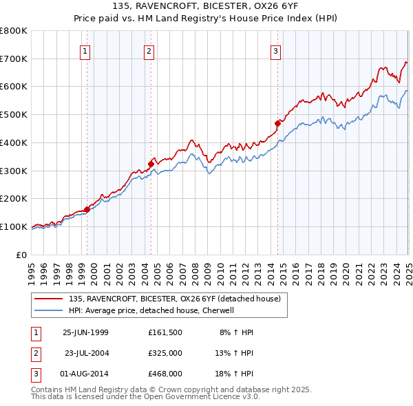 135, RAVENCROFT, BICESTER, OX26 6YF: Price paid vs HM Land Registry's House Price Index