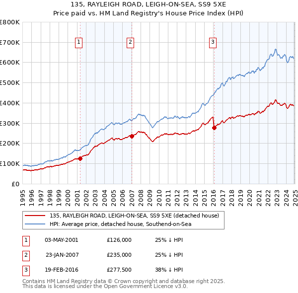 135, RAYLEIGH ROAD, LEIGH-ON-SEA, SS9 5XE: Price paid vs HM Land Registry's House Price Index