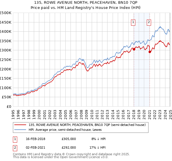 135, ROWE AVENUE NORTH, PEACEHAVEN, BN10 7QP: Price paid vs HM Land Registry's House Price Index