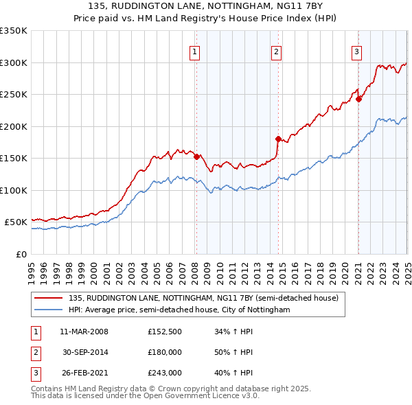 135, RUDDINGTON LANE, NOTTINGHAM, NG11 7BY: Price paid vs HM Land Registry's House Price Index