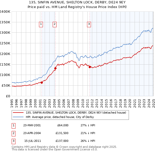 135, SINFIN AVENUE, SHELTON LOCK, DERBY, DE24 9EY: Price paid vs HM Land Registry's House Price Index