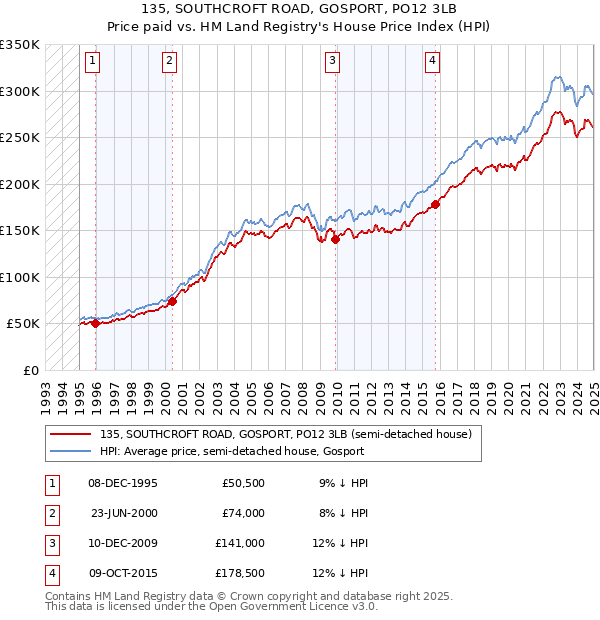 135, SOUTHCROFT ROAD, GOSPORT, PO12 3LB: Price paid vs HM Land Registry's House Price Index