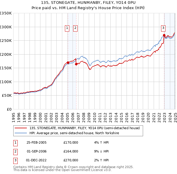 135, STONEGATE, HUNMANBY, FILEY, YO14 0PU: Price paid vs HM Land Registry's House Price Index