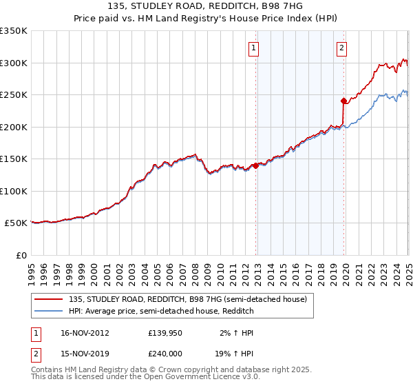 135, STUDLEY ROAD, REDDITCH, B98 7HG: Price paid vs HM Land Registry's House Price Index