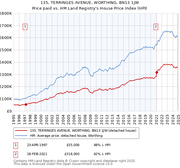 135, TERRINGES AVENUE, WORTHING, BN13 1JW: Price paid vs HM Land Registry's House Price Index