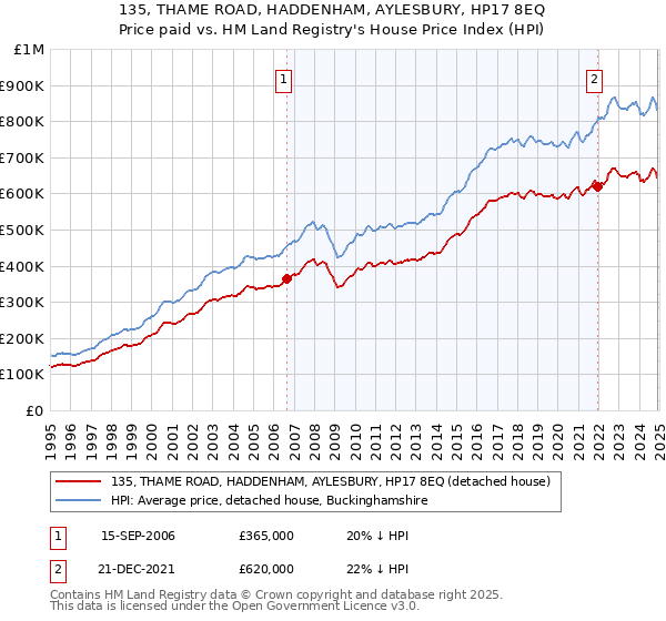 135, THAME ROAD, HADDENHAM, AYLESBURY, HP17 8EQ: Price paid vs HM Land Registry's House Price Index