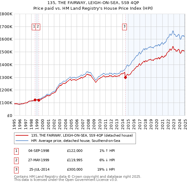 135, THE FAIRWAY, LEIGH-ON-SEA, SS9 4QP: Price paid vs HM Land Registry's House Price Index