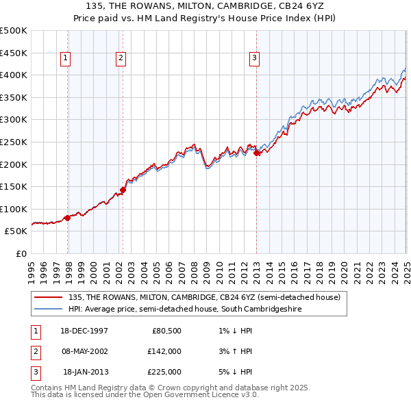 135, THE ROWANS, MILTON, CAMBRIDGE, CB24 6YZ: Price paid vs HM Land Registry's House Price Index