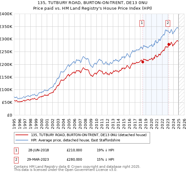 135, TUTBURY ROAD, BURTON-ON-TRENT, DE13 0NU: Price paid vs HM Land Registry's House Price Index