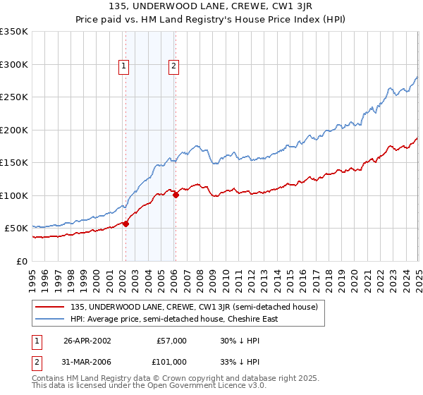 135, UNDERWOOD LANE, CREWE, CW1 3JR: Price paid vs HM Land Registry's House Price Index