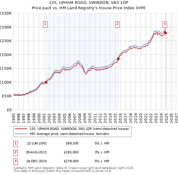 135, UPHAM ROAD, SWINDON, SN3 1DP: Price paid vs HM Land Registry's House Price Index