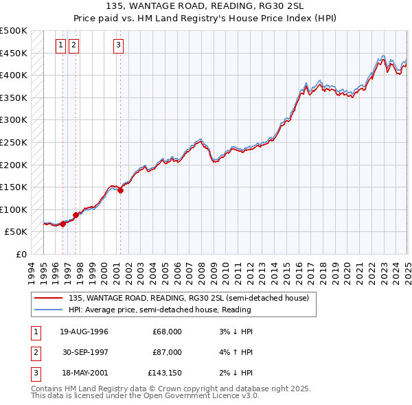 135, WANTAGE ROAD, READING, RG30 2SL: Price paid vs HM Land Registry's House Price Index