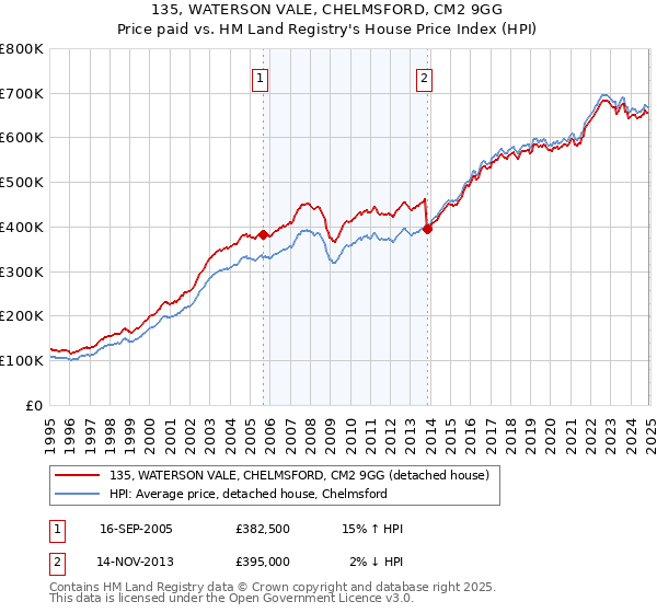 135, WATERSON VALE, CHELMSFORD, CM2 9GG: Price paid vs HM Land Registry's House Price Index