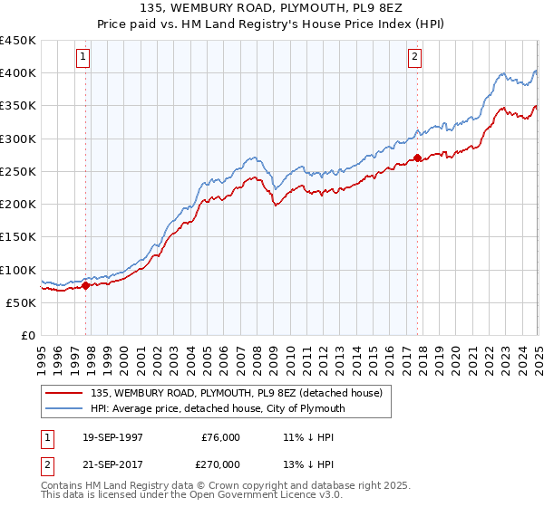 135, WEMBURY ROAD, PLYMOUTH, PL9 8EZ: Price paid vs HM Land Registry's House Price Index