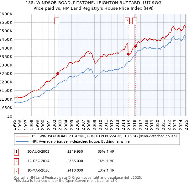 135, WINDSOR ROAD, PITSTONE, LEIGHTON BUZZARD, LU7 9GG: Price paid vs HM Land Registry's House Price Index