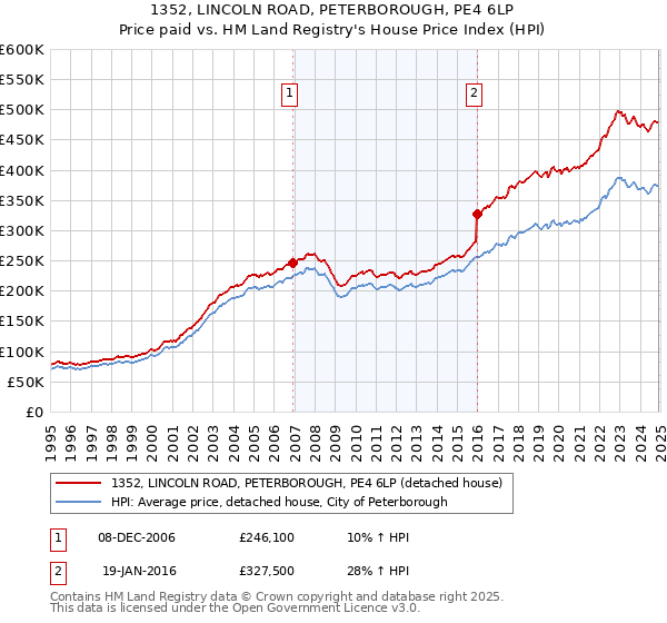 1352, LINCOLN ROAD, PETERBOROUGH, PE4 6LP: Price paid vs HM Land Registry's House Price Index