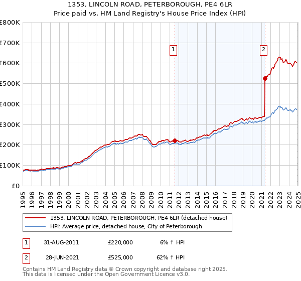 1353, LINCOLN ROAD, PETERBOROUGH, PE4 6LR: Price paid vs HM Land Registry's House Price Index