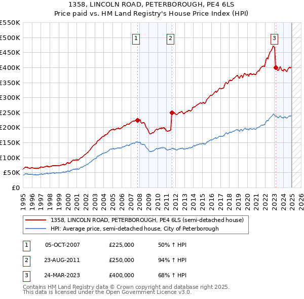 1358, LINCOLN ROAD, PETERBOROUGH, PE4 6LS: Price paid vs HM Land Registry's House Price Index