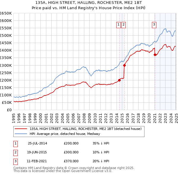 135A, HIGH STREET, HALLING, ROCHESTER, ME2 1BT: Price paid vs HM Land Registry's House Price Index