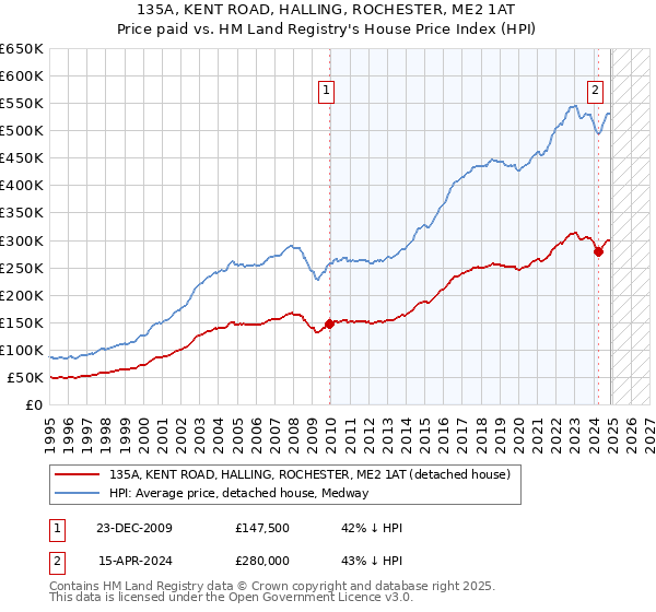 135A, KENT ROAD, HALLING, ROCHESTER, ME2 1AT: Price paid vs HM Land Registry's House Price Index