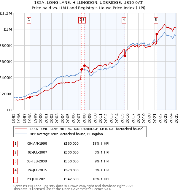135A, LONG LANE, HILLINGDON, UXBRIDGE, UB10 0AT: Price paid vs HM Land Registry's House Price Index