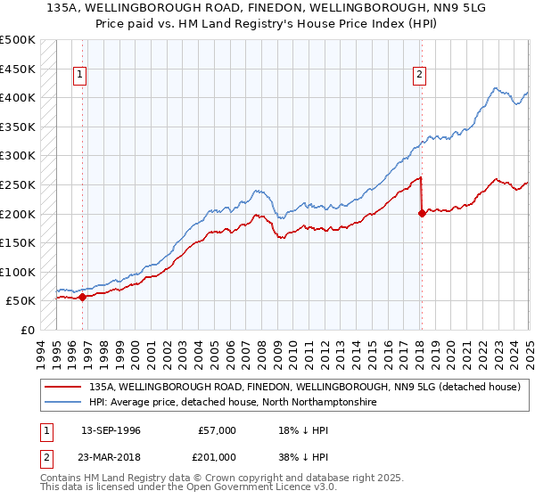 135A, WELLINGBOROUGH ROAD, FINEDON, WELLINGBOROUGH, NN9 5LG: Price paid vs HM Land Registry's House Price Index