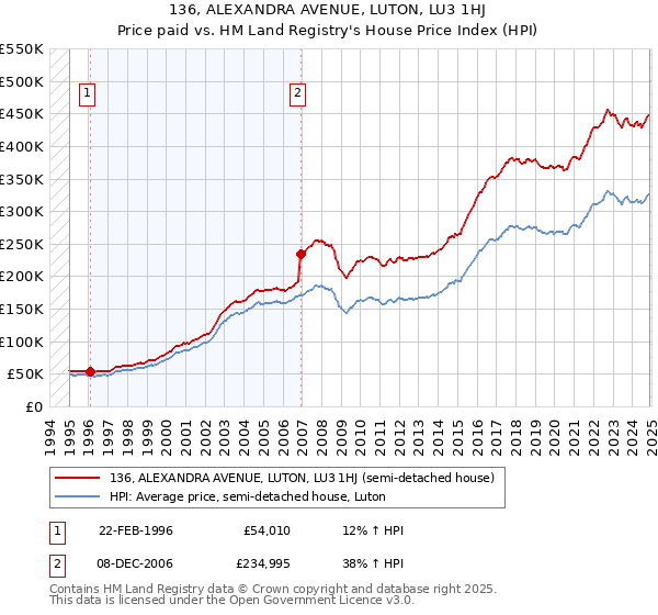 136, ALEXANDRA AVENUE, LUTON, LU3 1HJ: Price paid vs HM Land Registry's House Price Index