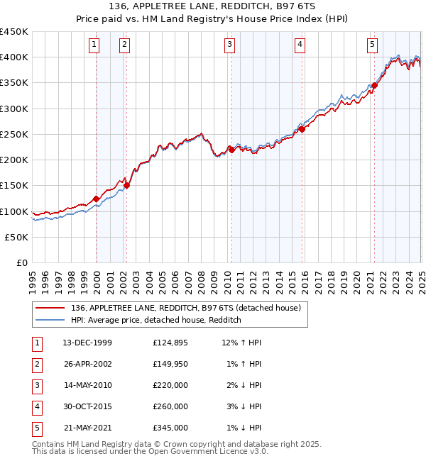 136, APPLETREE LANE, REDDITCH, B97 6TS: Price paid vs HM Land Registry's House Price Index