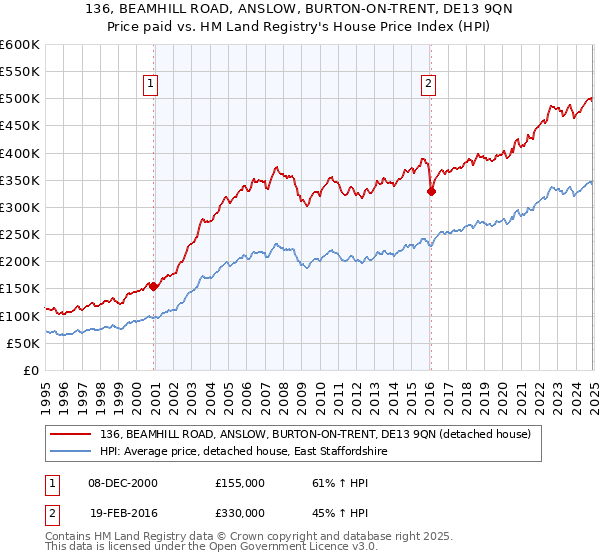 136, BEAMHILL ROAD, ANSLOW, BURTON-ON-TRENT, DE13 9QN: Price paid vs HM Land Registry's House Price Index