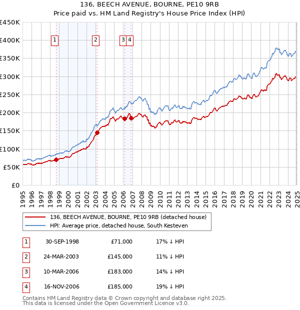 136, BEECH AVENUE, BOURNE, PE10 9RB: Price paid vs HM Land Registry's House Price Index