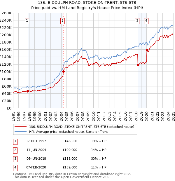 136, BIDDULPH ROAD, STOKE-ON-TRENT, ST6 6TB: Price paid vs HM Land Registry's House Price Index