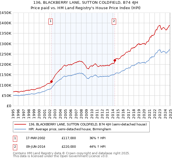 136, BLACKBERRY LANE, SUTTON COLDFIELD, B74 4JH: Price paid vs HM Land Registry's House Price Index