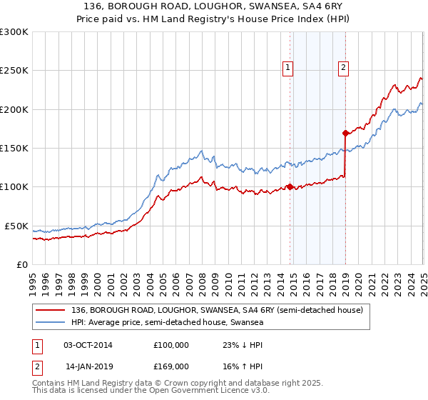 136, BOROUGH ROAD, LOUGHOR, SWANSEA, SA4 6RY: Price paid vs HM Land Registry's House Price Index