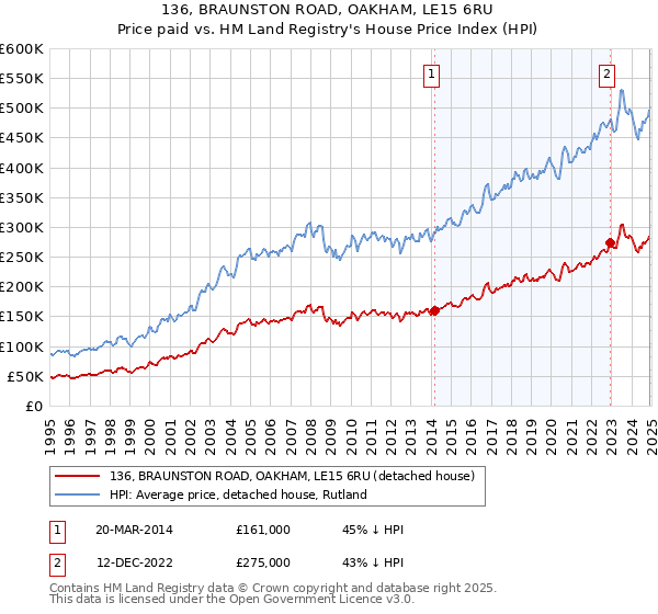 136, BRAUNSTON ROAD, OAKHAM, LE15 6RU: Price paid vs HM Land Registry's House Price Index