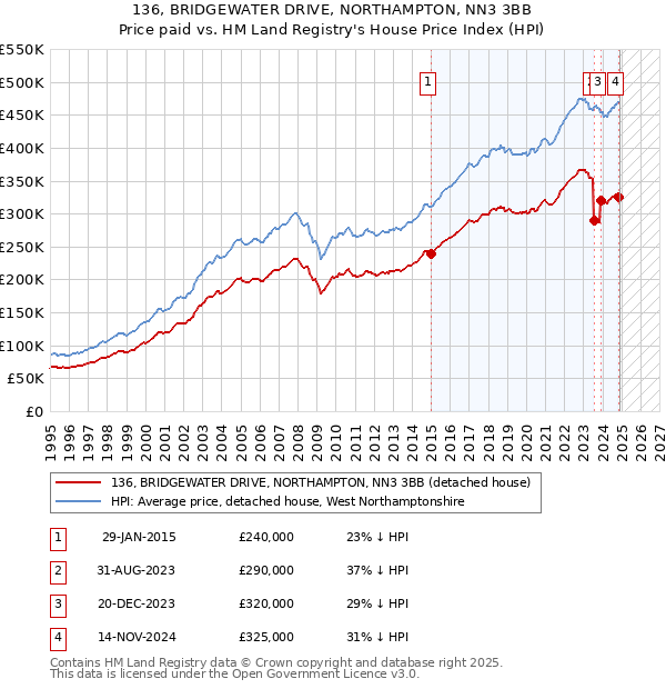 136, BRIDGEWATER DRIVE, NORTHAMPTON, NN3 3BB: Price paid vs HM Land Registry's House Price Index