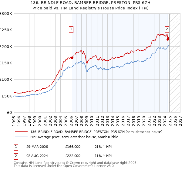 136, BRINDLE ROAD, BAMBER BRIDGE, PRESTON, PR5 6ZH: Price paid vs HM Land Registry's House Price Index