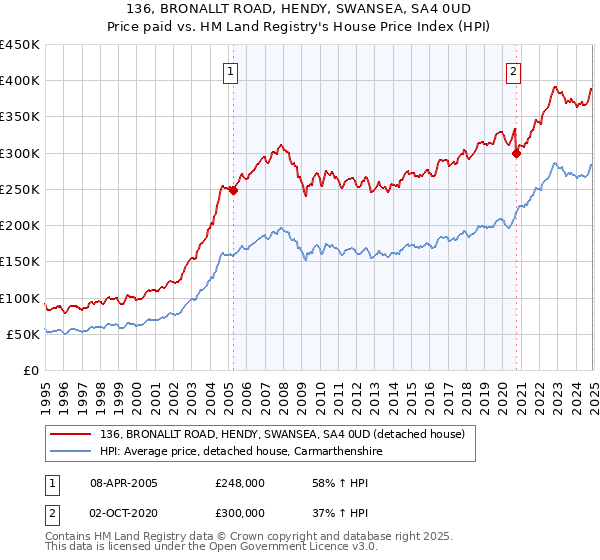 136, BRONALLT ROAD, HENDY, SWANSEA, SA4 0UD: Price paid vs HM Land Registry's House Price Index