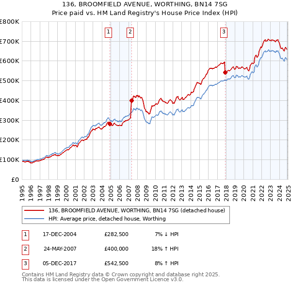 136, BROOMFIELD AVENUE, WORTHING, BN14 7SG: Price paid vs HM Land Registry's House Price Index