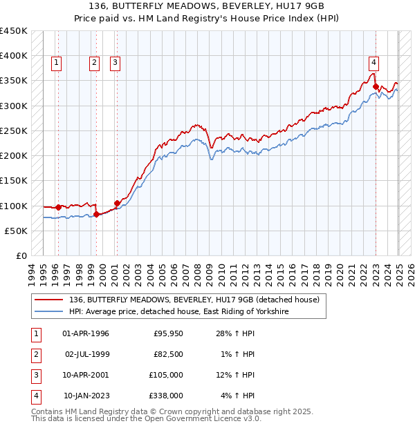 136, BUTTERFLY MEADOWS, BEVERLEY, HU17 9GB: Price paid vs HM Land Registry's House Price Index