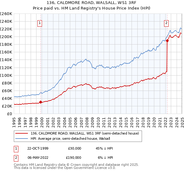 136, CALDMORE ROAD, WALSALL, WS1 3RF: Price paid vs HM Land Registry's House Price Index