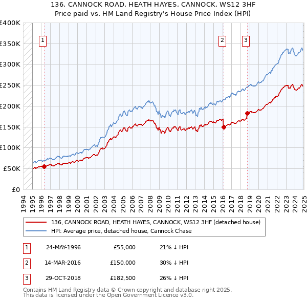 136, CANNOCK ROAD, HEATH HAYES, CANNOCK, WS12 3HF: Price paid vs HM Land Registry's House Price Index