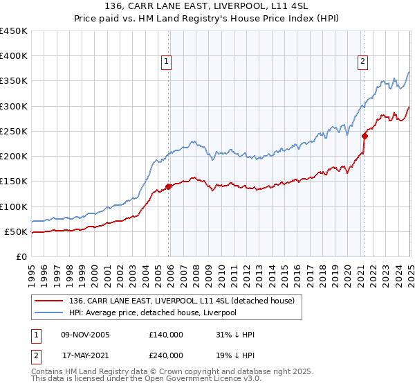 136, CARR LANE EAST, LIVERPOOL, L11 4SL: Price paid vs HM Land Registry's House Price Index