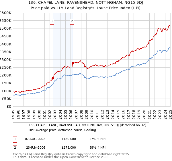 136, CHAPEL LANE, RAVENSHEAD, NOTTINGHAM, NG15 9DJ: Price paid vs HM Land Registry's House Price Index