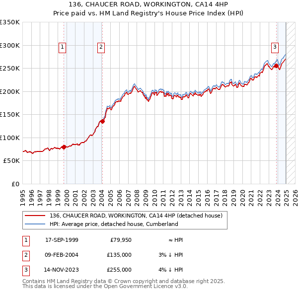 136, CHAUCER ROAD, WORKINGTON, CA14 4HP: Price paid vs HM Land Registry's House Price Index